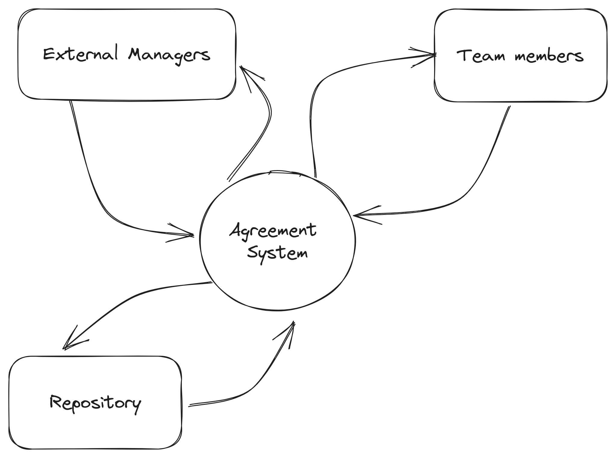 agreement data flow diagram
